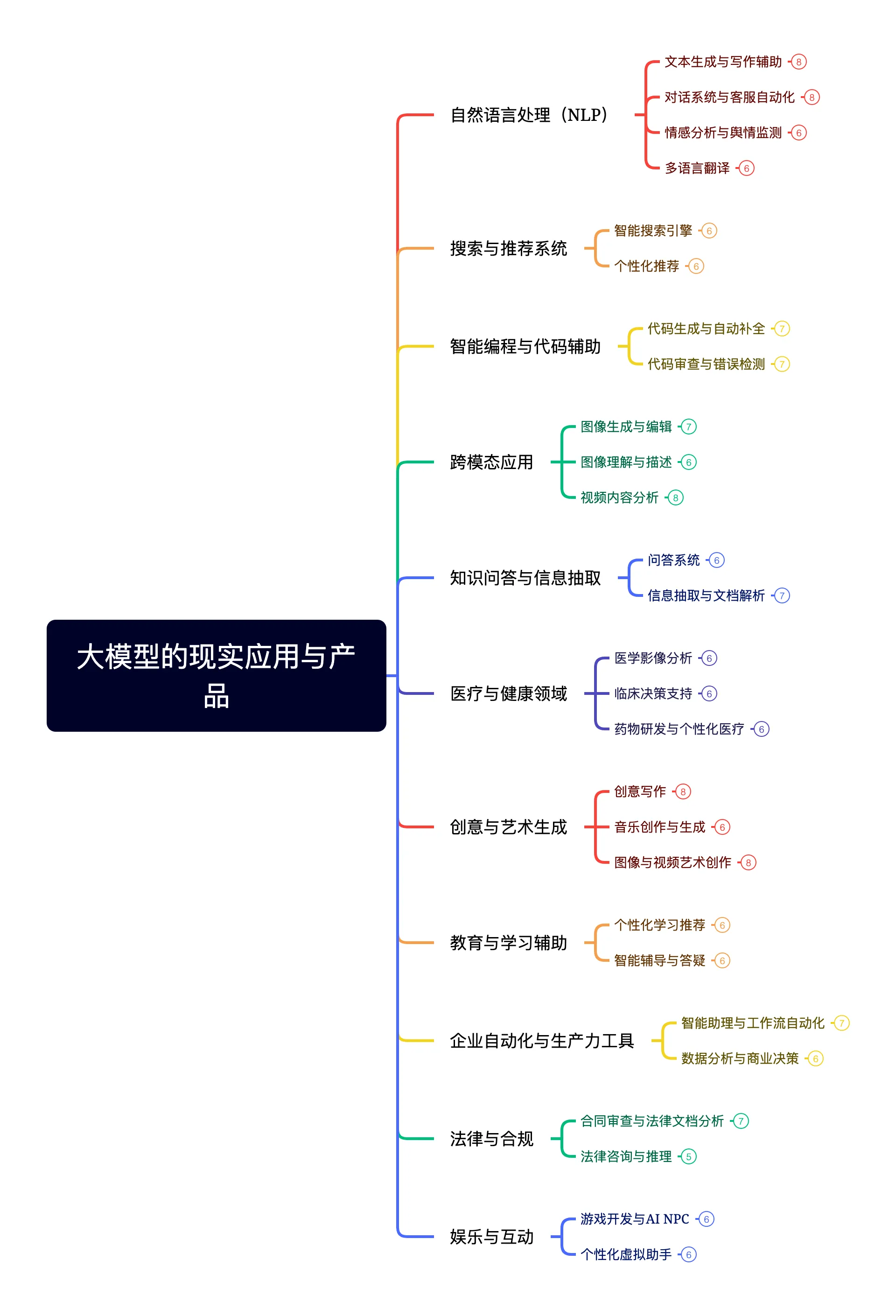 大模型的现实应用与产品